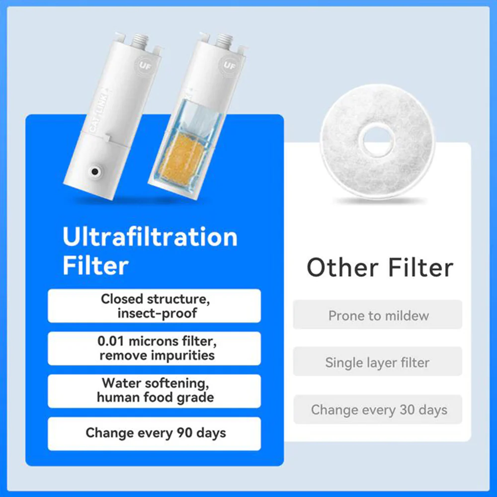 CATLINK UF Water Fountain Filter 2 pcs For Pure2 Smart Pet Water Fountain - Image 5