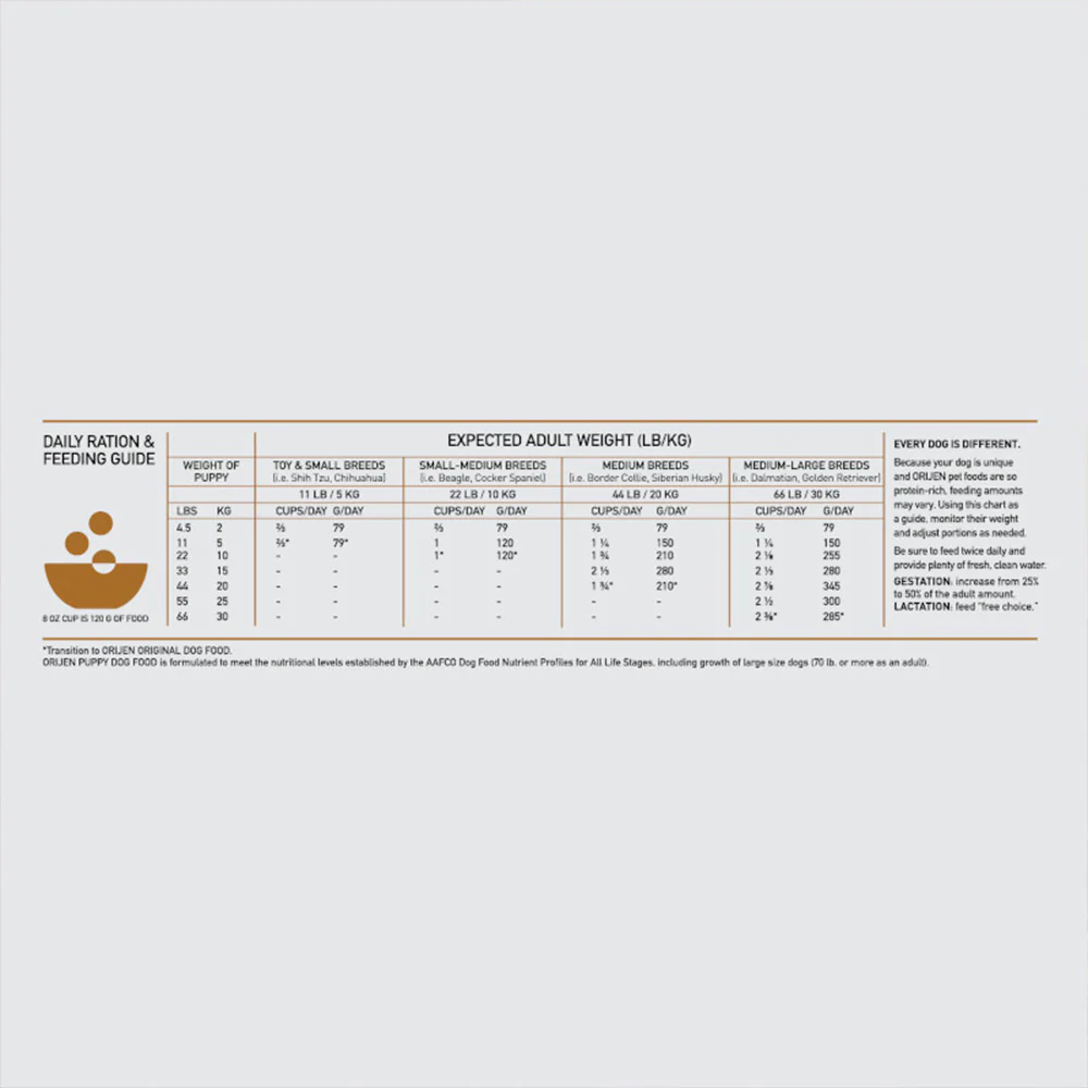 ORIJEN Puppy Biologically Appropriate Dry Dog Food - Image 4